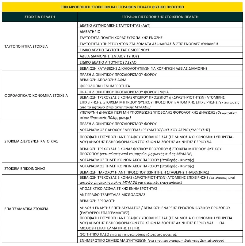 έγγραφα επικαιροποίησης στοιχείων