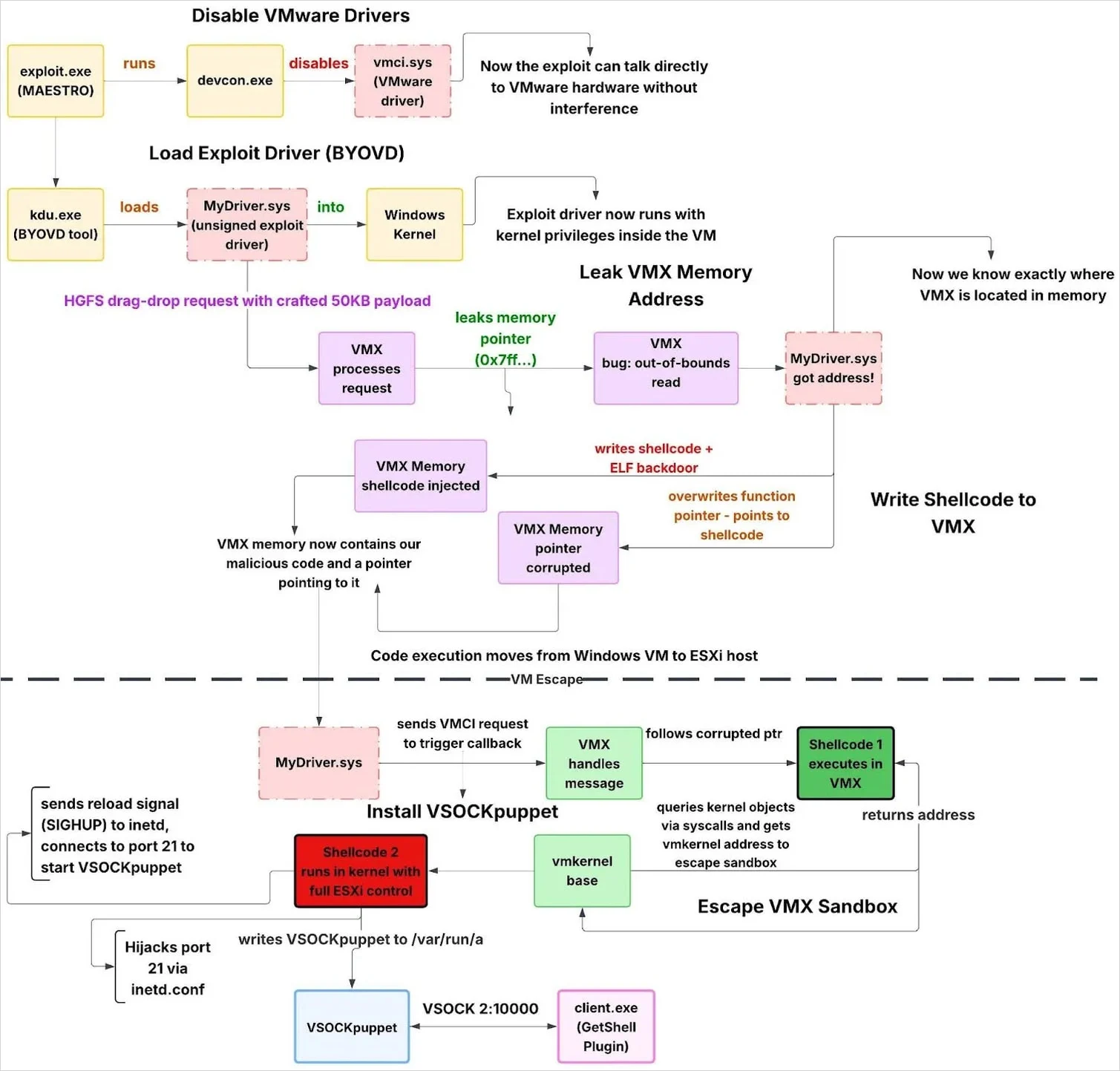Η πλήρης ροή εκμετάλλευσης