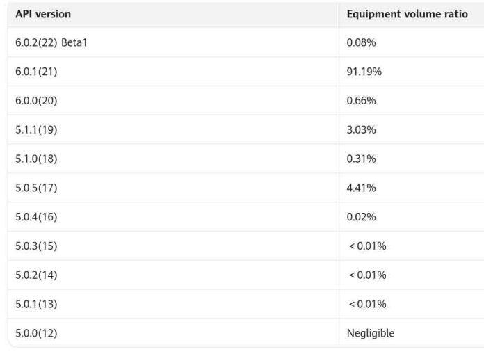 Πάνω από το 90% των συσκευών Huawei υποστηρίζουν το HarmonyOS 6