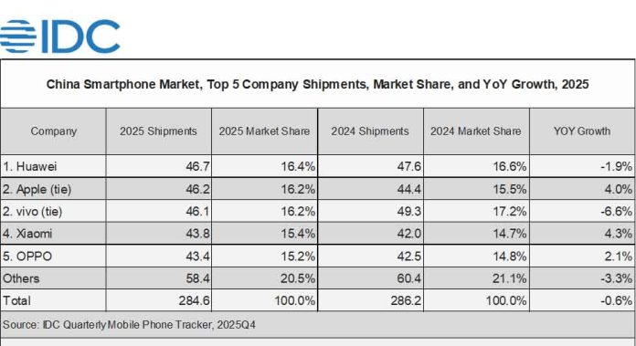 Η Huawei κερδίζει την Apple για να ανακτήσει την πρώτη θέση στην κινεζική αγορά smartphone το 2025