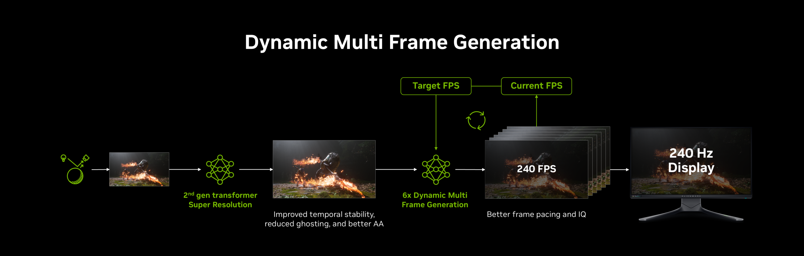 A diagram titled 'Dynamic Multi Frame Generation' illustrates a process involving '2nd gen transformer Super Resolution,' achieving '240 FPS' on a '240 Hz Display' for improved temporal stability and frame pacing.