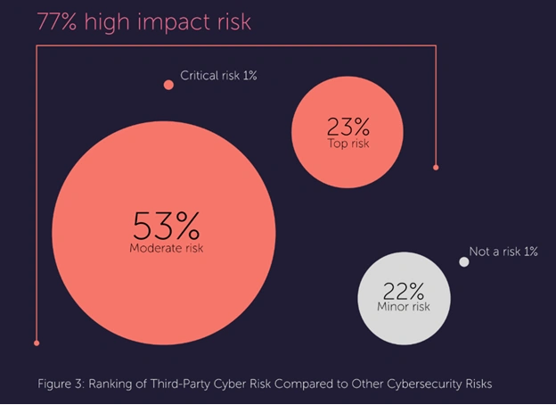 Καθώς αυξάνονται τα τρωτά σημεία τρίτων, οι CISO επιταχύνουν την ώθηση για εκσυγχρονισμό της ασφάλειας
