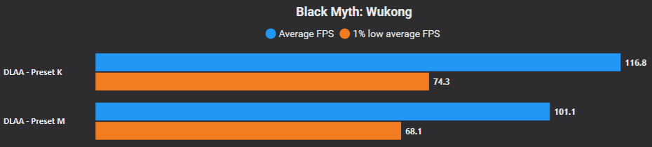 A bar chart titled 'Black Myth: Wukong' shows 'DLAA - Preset K' achieving an average FPS of 116.8 and 'DLAA - Preset M' at 101.1, with respective 1% low average FPS scores of 74.3 and 68.1.