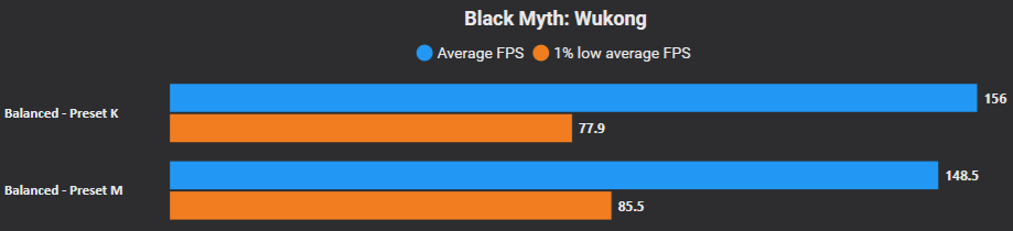 A bar chart titled 'Black Myth: Wukong' shows Balanced - Preset K with an average FPS of 156 and 1% low average FPS of 77.9, outperforming Balanced - Preset M with 148.5 average FPS and 85.5 low average FPS.