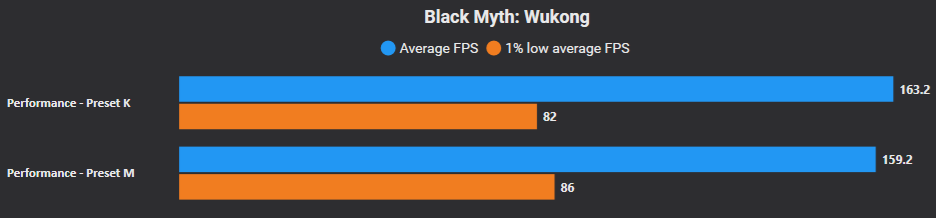A bar chart titled 'Black Myth: Wukong' shows the 'Performance - Preset K' achieving a higher average FPS of 163.2 compared to 'Performance - Preset M' at 159.2 FPS.
