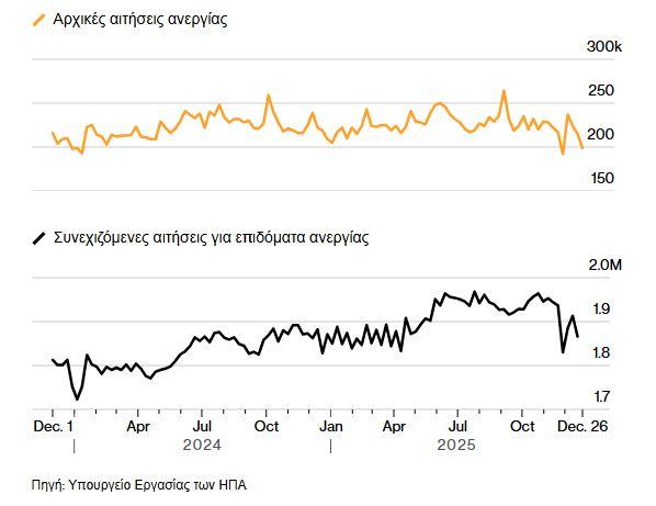 Σημαντική Πτώση στις Αιτήσεις για Επιδόματα Ανεργίας στις ΗΠΑ! Τι Σημαίνει Αυτό για την Οικονομία;