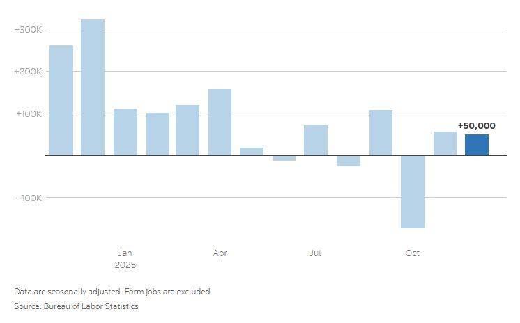 Διαγράμματα ποσοστού ανεργίας