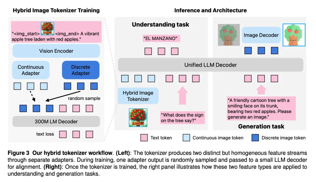 Το μοντέλο της Apple συνδυάζει την κατανόηση της όρασης και τη δημιουργία εικόνας