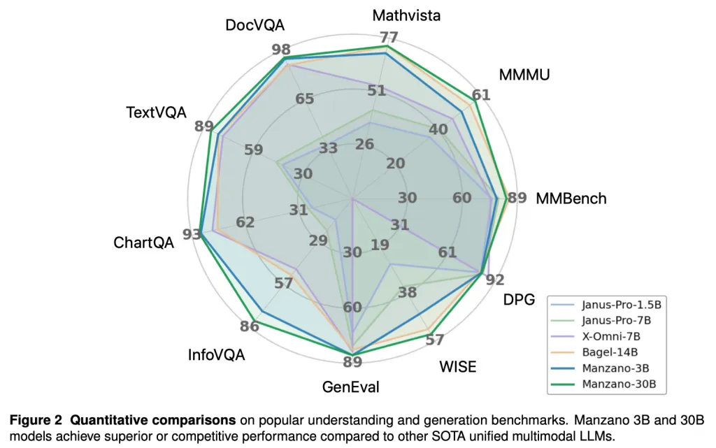 Το μοντέλο της Apple συνδυάζει την κατανόηση της όρασης και τη δημιουργία εικόνας