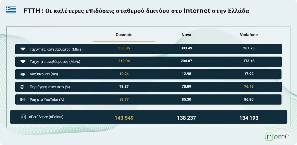 Αποκάλυψη: Οι κορυφαίοι πάροχοι σταθερού internet για το 2025 – Ποιες εταιρείες ξεχωρίζουν! Αποκάλυψη: Οι κορυφαίοι πάροχοι σταθερού internet για το 2025 – Ποιες εταιρείες ξεχωρίζουν!