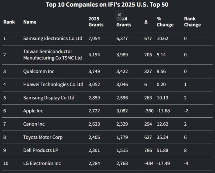 Η Huawei ξεπερνά την Apple στο αμερικανικό δίπλωμα ευρεσιτεχνίας το 2025, κατατάσσεται στην πρώτη 5άδα