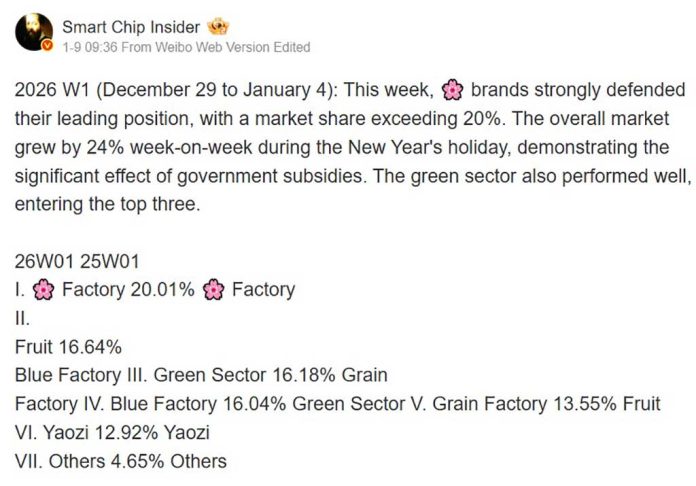 Το Mate 80 ενισχύει τις πωλήσεις smartphone Huawei την πρώτη εβδομάδα του 2026