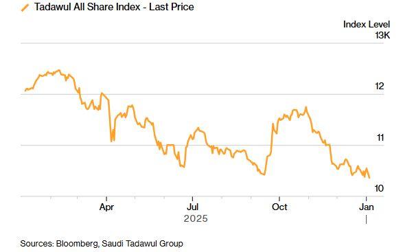Σαουδική Αραβία: Εκρηκτική Πτώση στις Μετοχές - Η Μεγαλύτερη Από τον Απρίλιο Έντονα Επηρεασμένη από Γεωπολιτικές Εντάσεις! Σαουδική Αραβία: Εκρηκτική Πτώση στις Μετοχές - Η Μεγαλύτερη Από τον Απρίλιο Έντονα Επηρεασμένη από Γεωπολιτικές Εντάσεις!