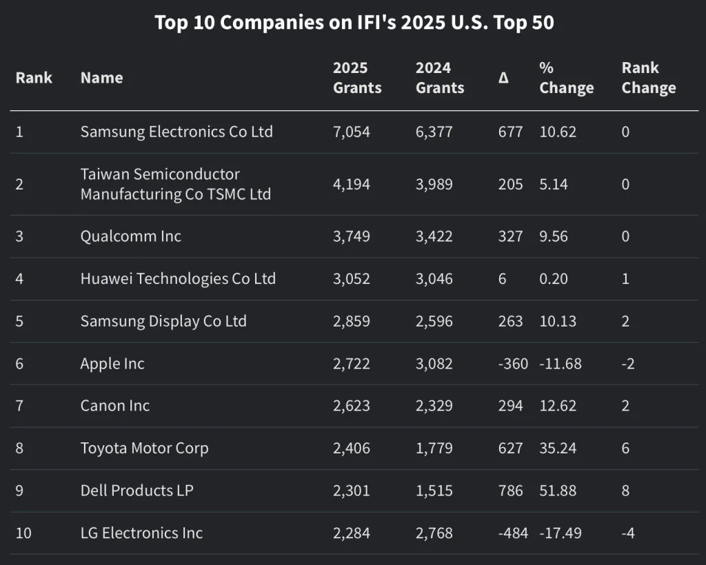 Η Apple πέφτει στην 7η θέση στην κατάταξη των διπλωμάτων ευρεσιτεχνίας για το 2025 καθώς οι επιχορηγήσεις μειώνονται κατά 11%