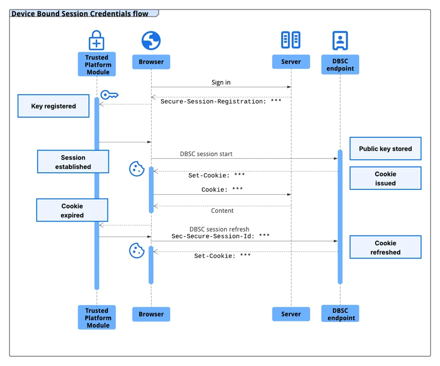 Η ροή των διαπιστευτηρίων συνεδρίας δεσμευμένης συσκευής (DBSC).
