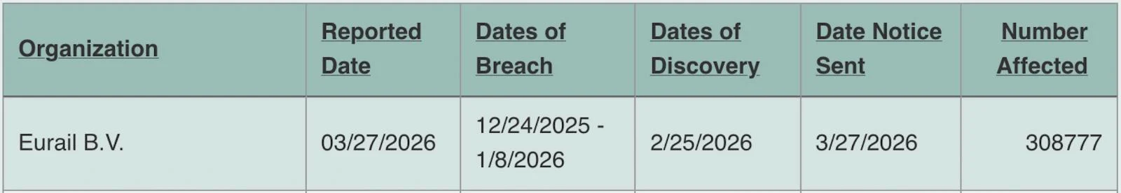 Αρχειοθέτηση παραβίασης δεδομένων Eurail στο OAG του Όρεγκον
