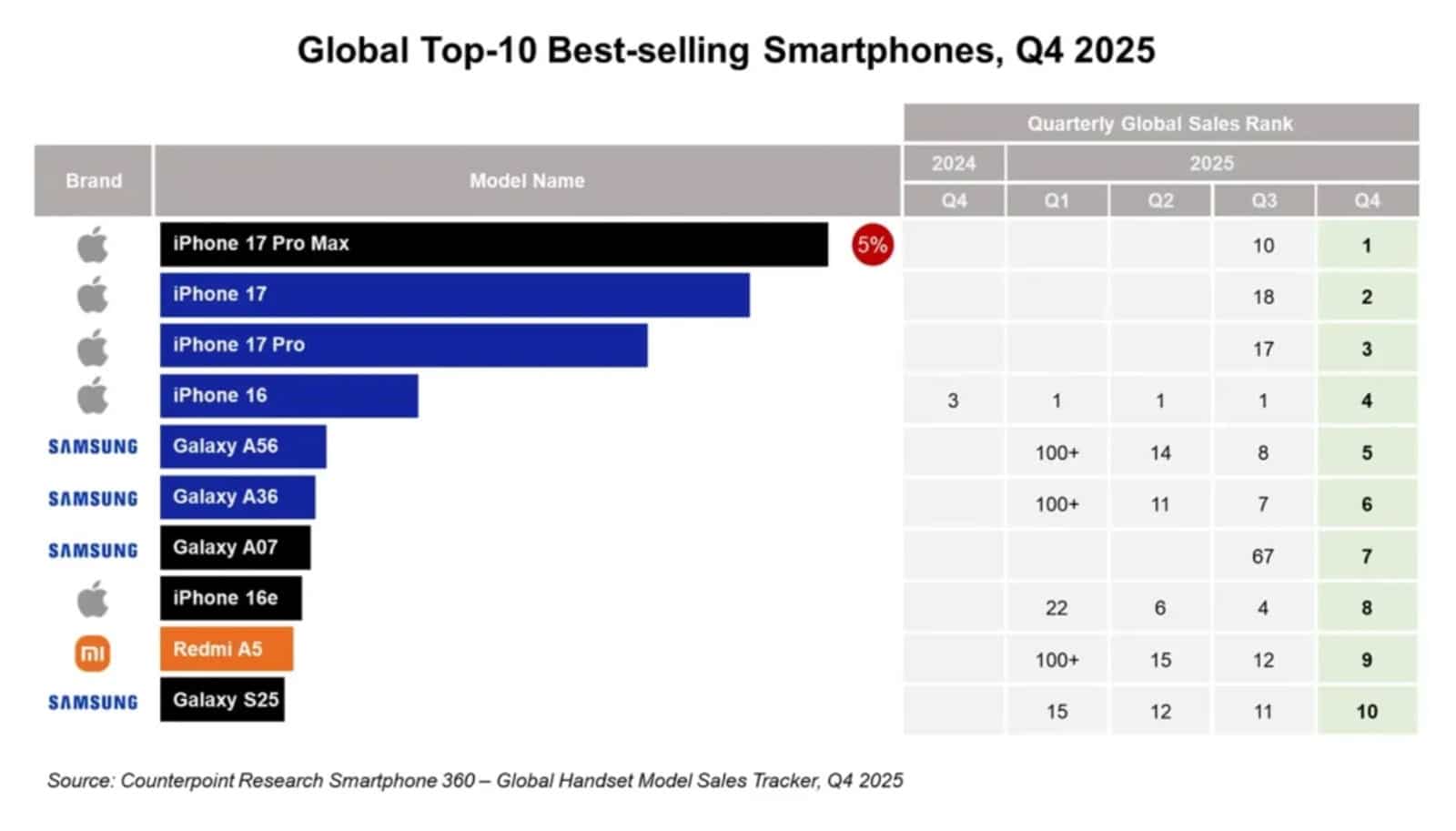 best selling smartphones 2025 iPhone