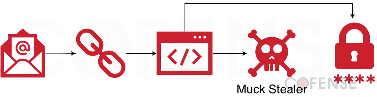 Αλυσίδα μόλυνσης που παρέχει το Muck Stealer