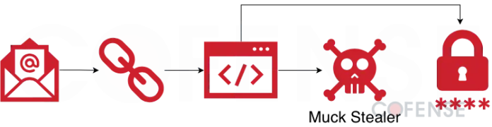 Επικίνδυνοι Χάκερ Χρησιμοποιούν GitHub & GitLab για Απάτες!