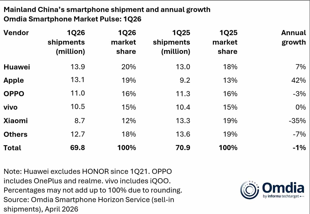 Έκθεση για την κινεζική αγορά πωλήσεων smartphone 1ου τριμήνου 2026