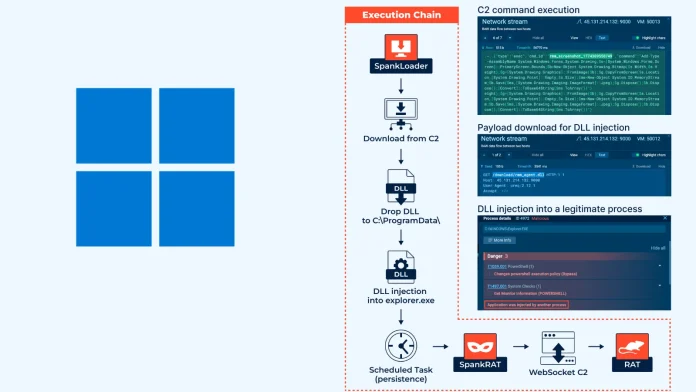 SpankRAT: Μυστικότητα μέσω Windows Explorer και καθυστερημένη ανίχνευση