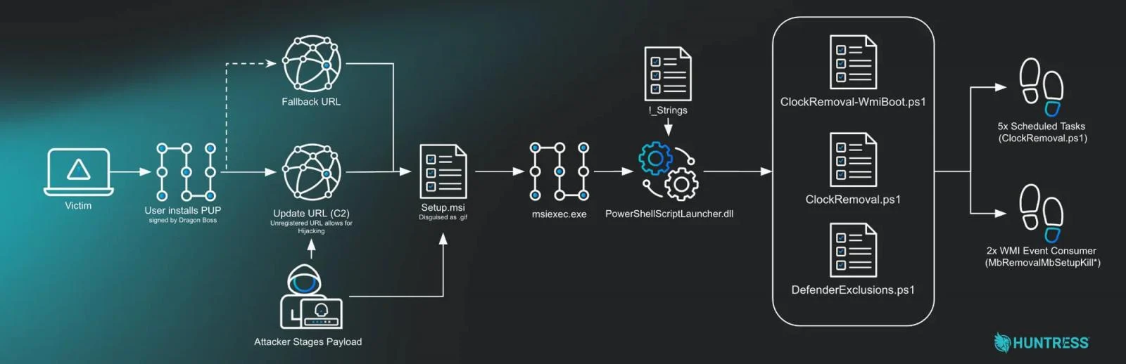 Επισκόπηση επίθεσης