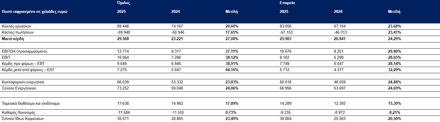 Βασικά οικονομικά μεγέθη Performance Technologies