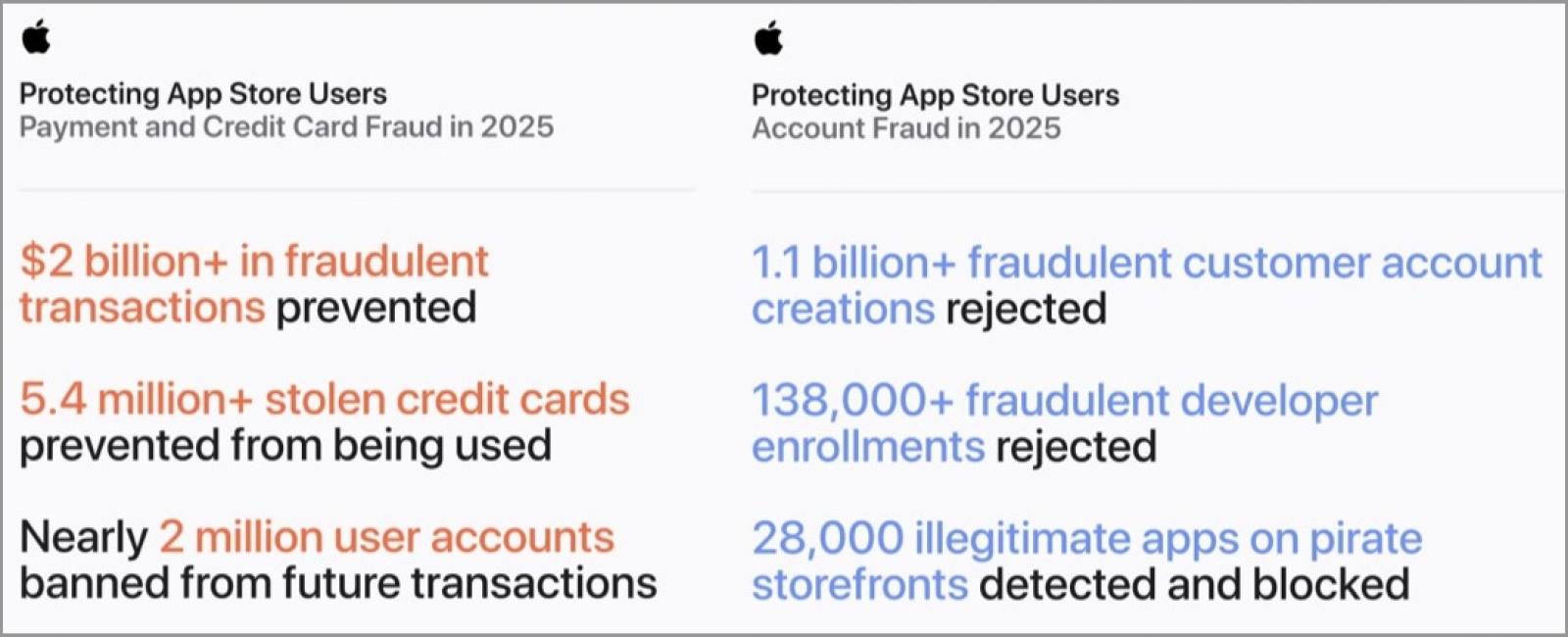 Στατιστικά στοιχεία απάτης του Apple App Store 2025