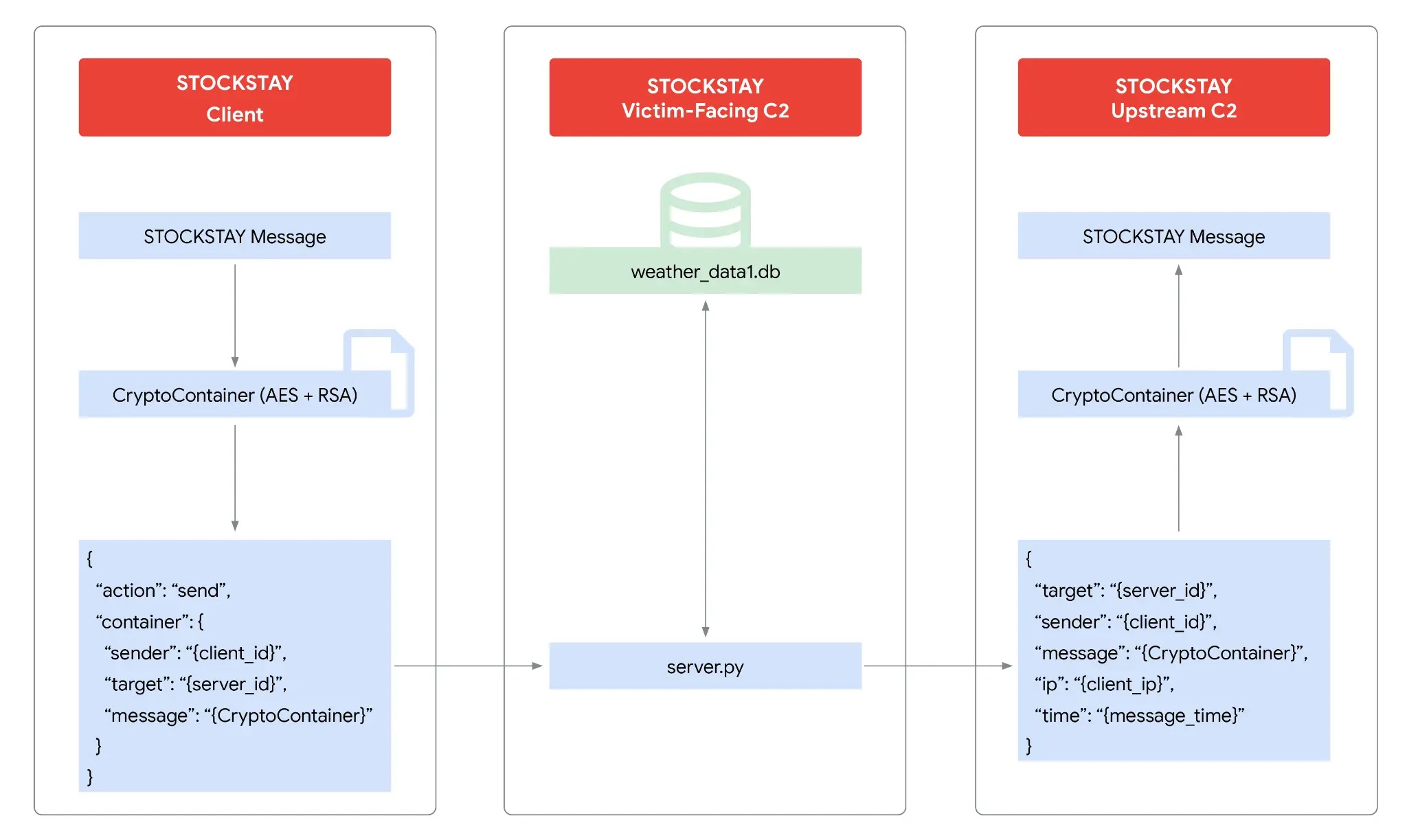 Επισκόπηση της υποδομής STOCKSTAY C2 (Πηγή - Tencent)