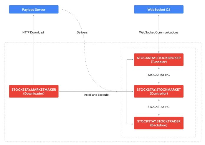 Η Turla αξιοποιεί ρωσική υποδομή για το STOCKSTAY στην Ουκρανία Η Turla αξιοποιεί ρωσική υποδομή για το STOCKSTAY στην Ουκρανία