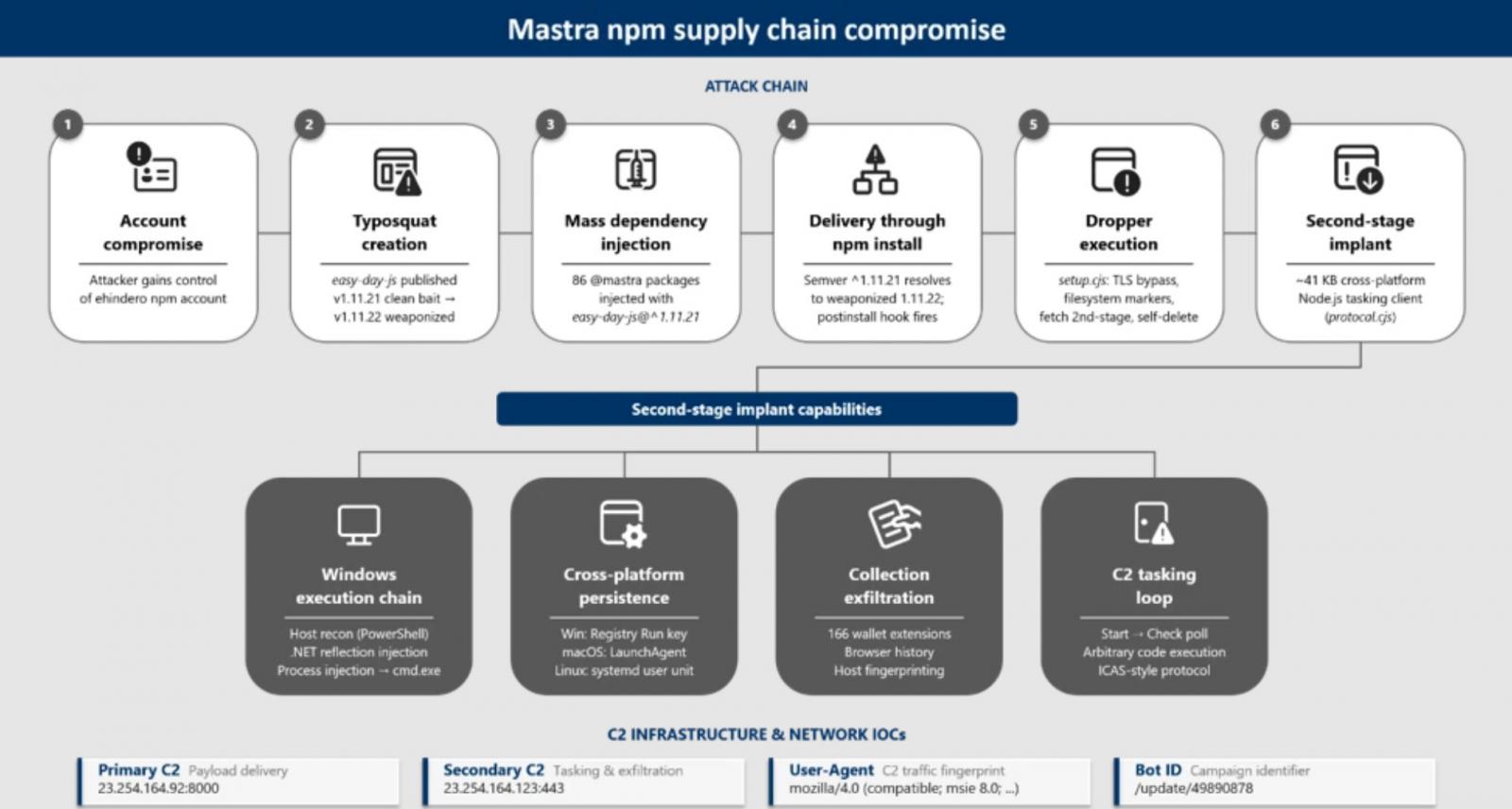 Συμβιβασμός της αλυσίδας εφοδιασμού Mastra npm