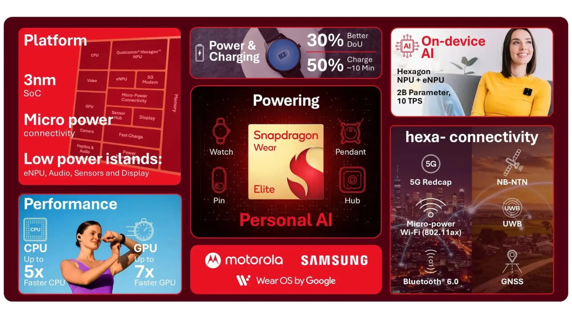 Προδιαγραφές επεξεργαστή Qualcomm Snapdragon Wear Elite