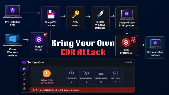 SentinelOne: Hack μετατρέπει το EDR σε αδιαπέραστο Trojan Horse SentinelOne: Hack μετατρέπει το EDR σε αδιαπέραστο Trojan Horse