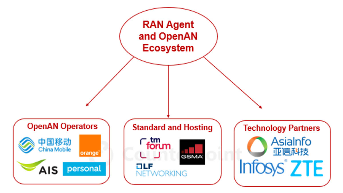 RAN Agent Flowchart